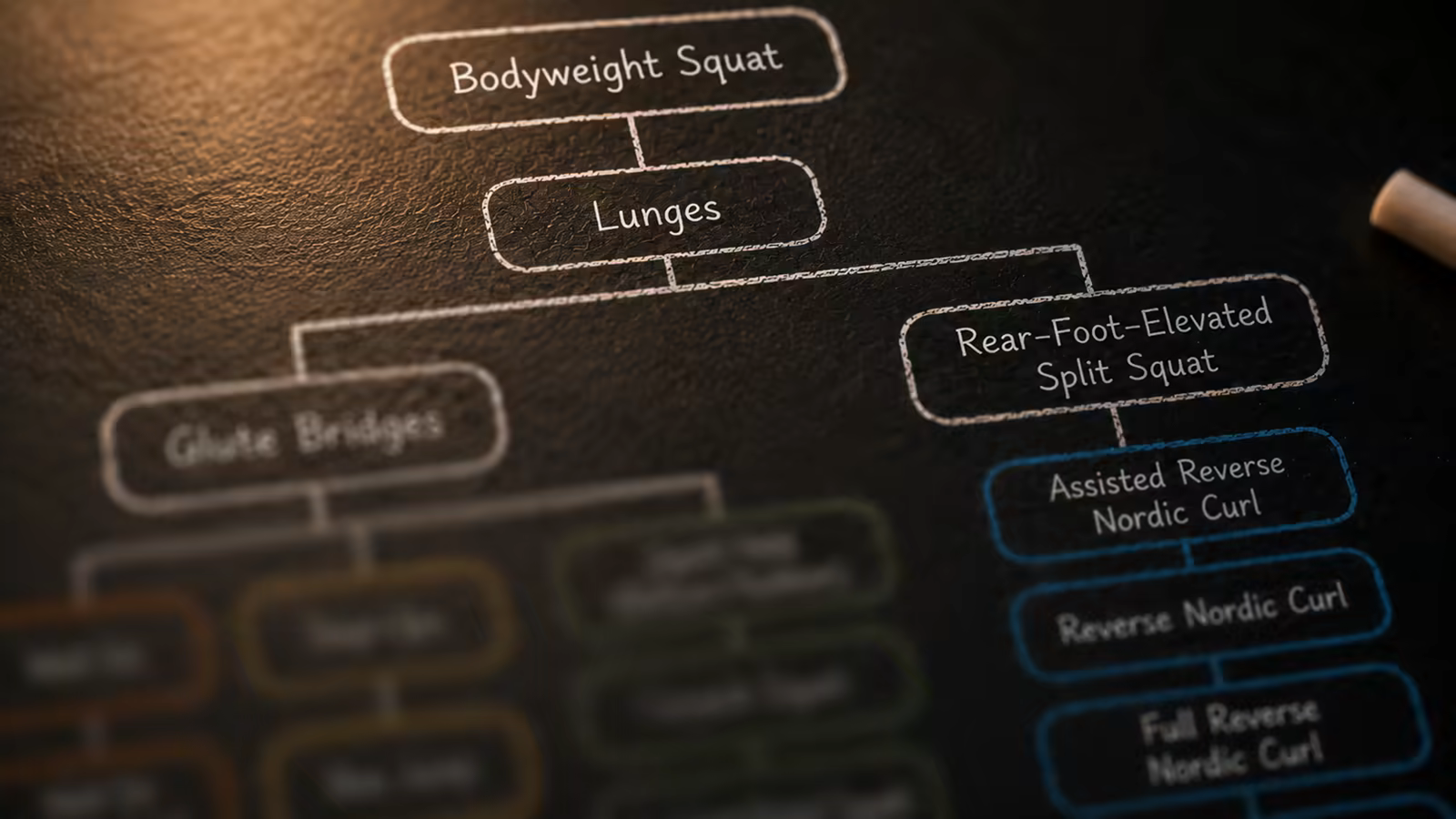 Every advanced skill traces back to something simpler. The map doesn't restrict you — it routes you.