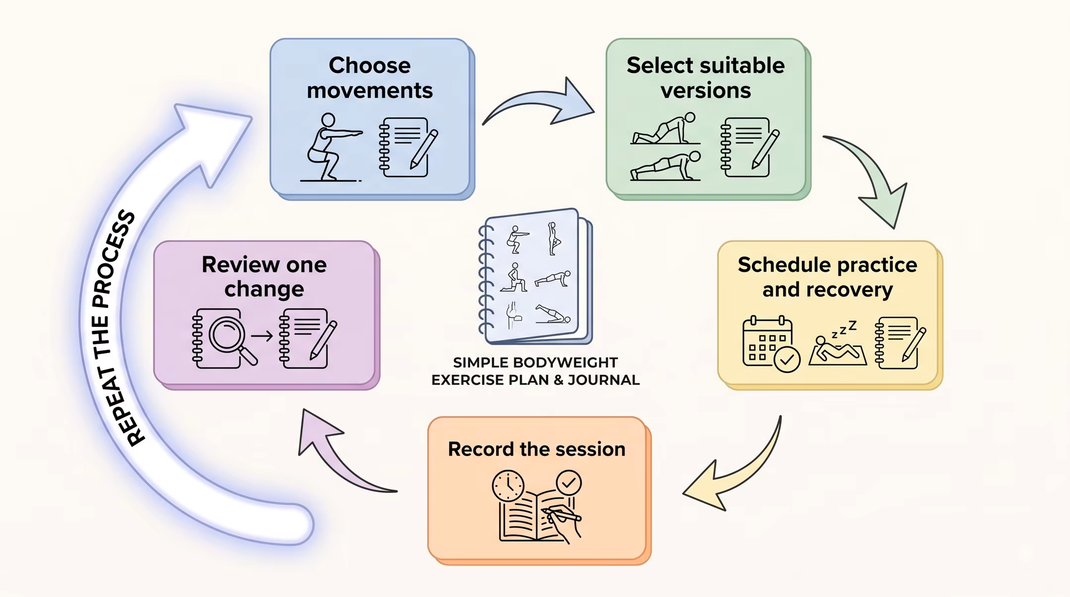 Beginner calisthenics training cycle showing exercise selection, practice, recovery, and review