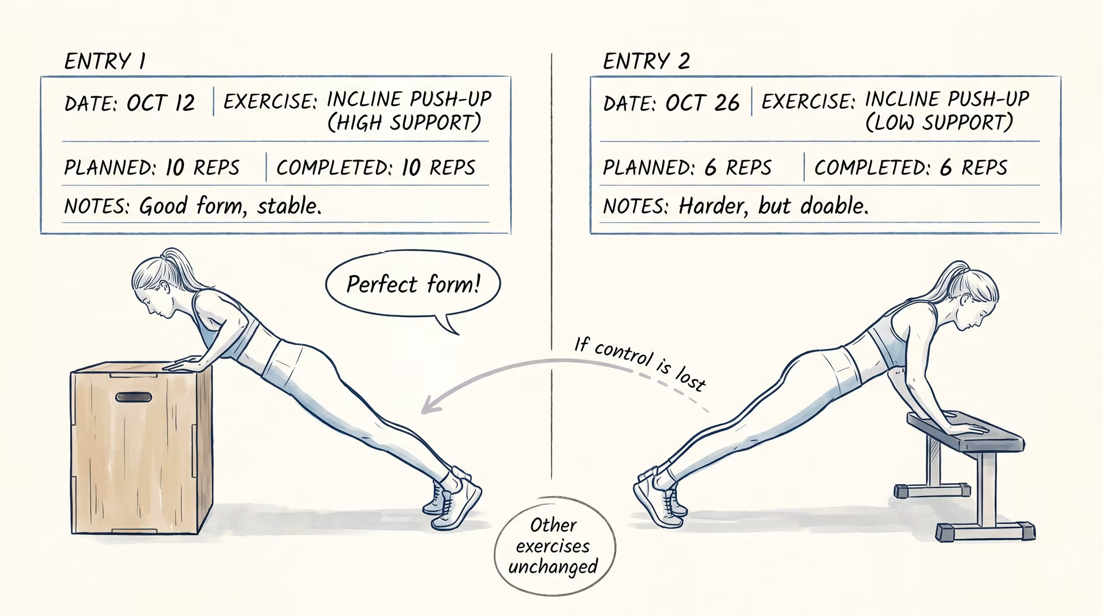 Adjusting incline push-up height by one variable while keeping the rest of the workout stable